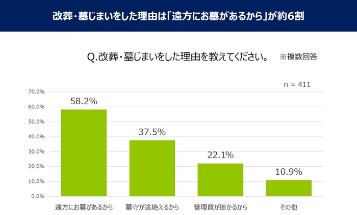 改葬・墓じまいをした理由は「遠方にお墓があるから」が約6割