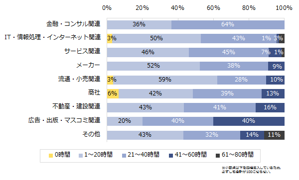 1ヶ月の平均残業時間は何時間程度ですか？　※業種別