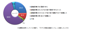 <滞在中の宿泊施設での「避難指示の誘導」の有無と「理解」>