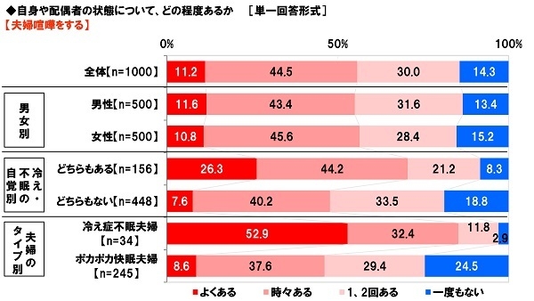 夫婦喧嘩をする