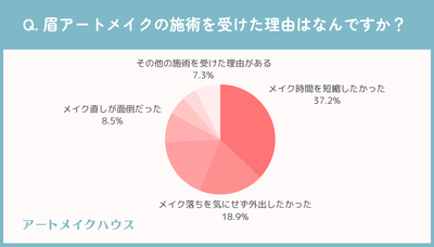 眉アートメイクを受けた理由
