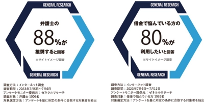 弁護士1006名中88％が「債務整理相談ナビ」を推奨すると回答し、借金で悩んでいる方1061名中80%が「債務整理相談ナビ」を利用したいと回答