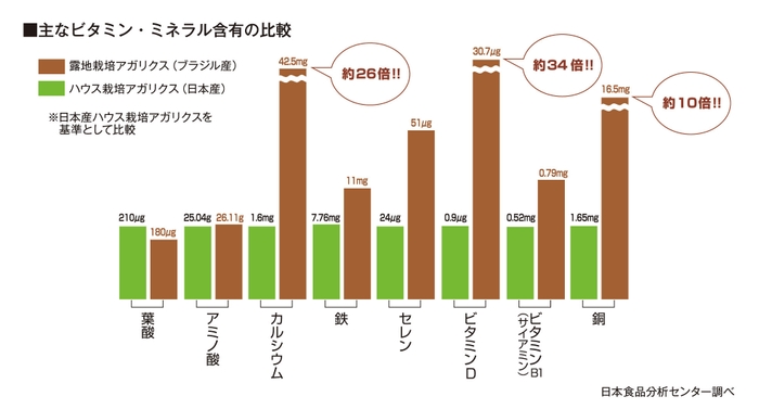 ビタミン・ミネラルの比較