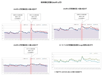 検索エンジン順位変動と動向（2016年11月）