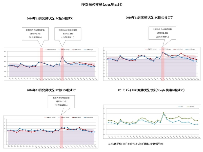 【アイレップ】検索順位変動（2016年11月）