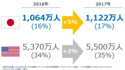 ランサーズ「フリーランス実態調査2017年版」を発表 一億総活躍、働き方を自ら選ぶ国内フリーランス人口は 1,122万人に！