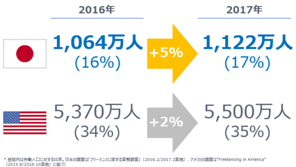 広義のフリーランスは推計1,122万人(労働力人口の17%)に増加