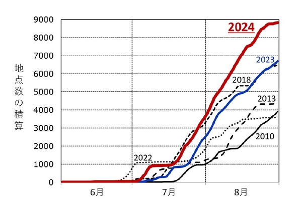 全国のアメダス地点で観測された猛暑日の地点数の積算（気象庁「気候変動監視レポート」より）