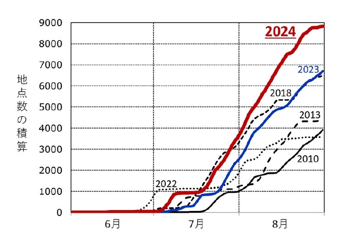 全国のアメダス地点で観測された猛暑日の地点数の積算（気象庁「気候変動監視レポート」より）