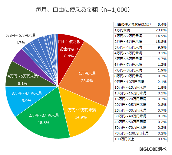 毎月自由に使える金額