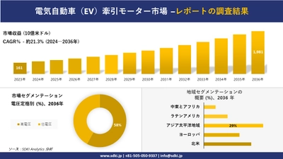 電気自動車（EV）牽引モーター市場の発展、傾向、需要、成長分析および予測2024－2036年