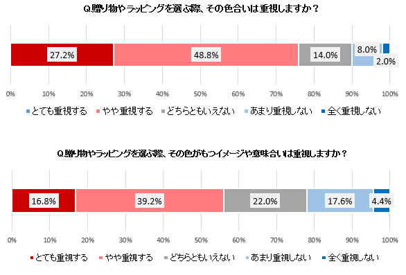 ラッピングと色選びの関連性