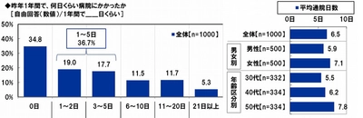 アクサ生命調べ　 長期通院に対する意識　 「治療と仕事を両立したい」が7割も、 「両立できると思う」は5割に満たず