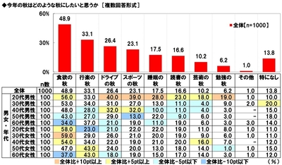 今年の秋はどのような秋にしたいと思うか