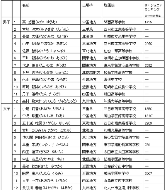 トララルゴン出場予定選手