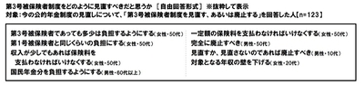 第3号被保険者制度をどのように見直すべきだと思うか
