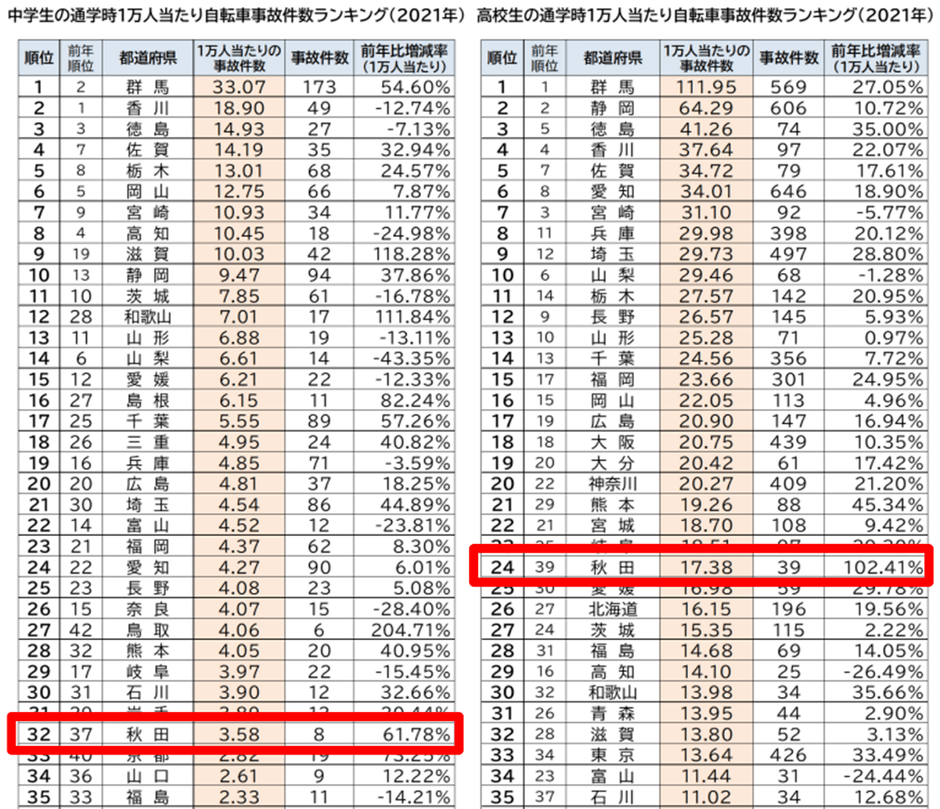 2021年都道府県別　自転車通学時の事故件数ランキング／秋田県