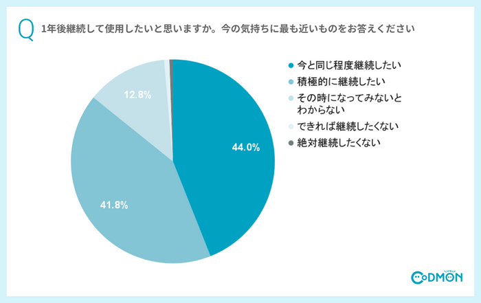 Q5 あなたは、1年後にコドモンを継続して使用したいと思いますか。今の気持ちに最も近いものをひとつお答えください