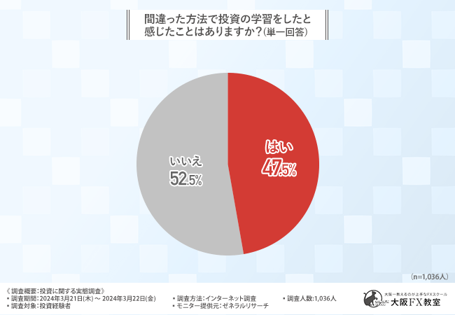 3割の人が投資で勝てるようになるまでに1年以上かかったという結果に