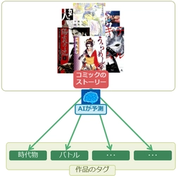 人工知能（AI）を「めちゃコミック」で活用