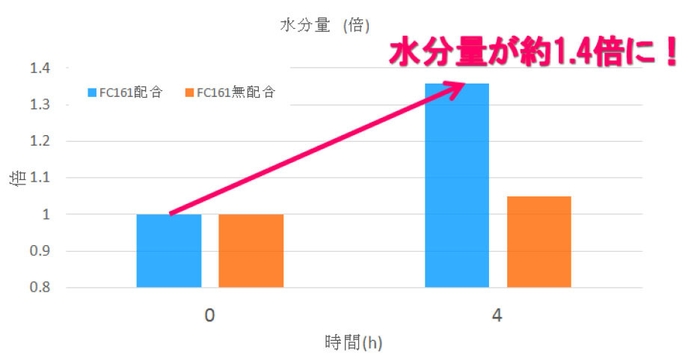 潤い効果試験結果