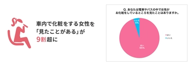 電車で化粧をする女性を「見たことがある」は9割超に増加！ 一方、「化粧経験あり」は減少傾向に