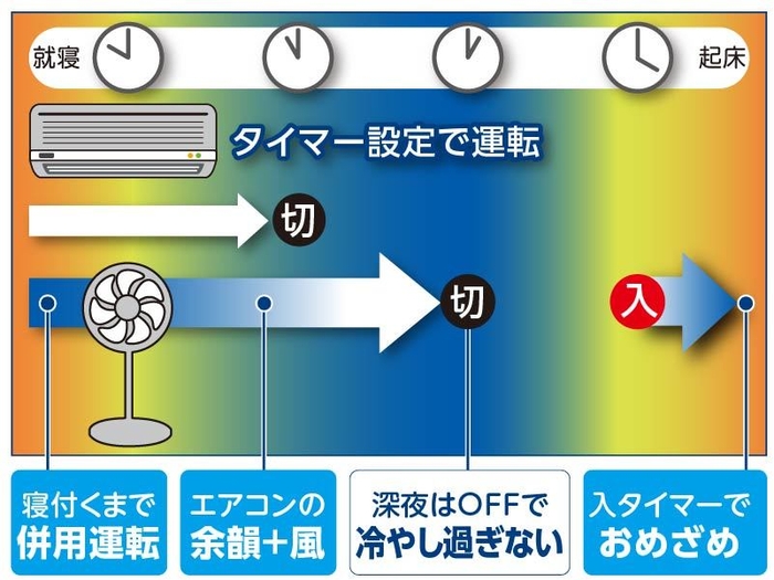 併用できる入・切タイマー