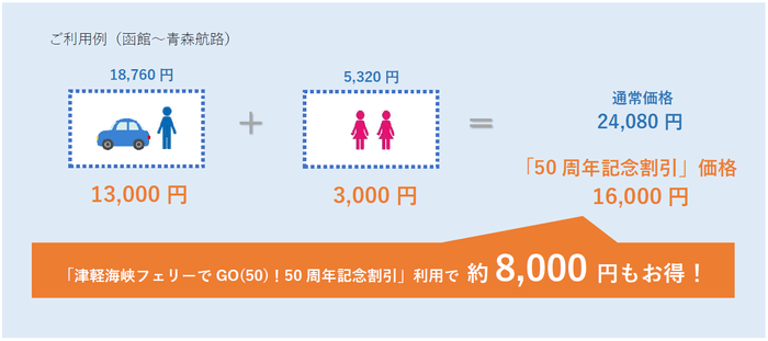 ご利用例(函館~青森航路)