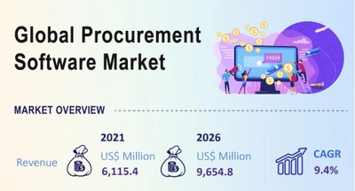 調達ソフトウェア市場は2026年に9,654.8百万米ドルに達すると予測される