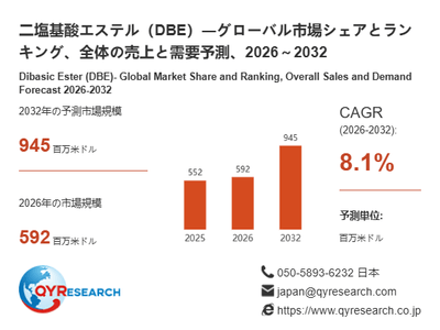 上記の図表/データは、QYResearchの最新レポート「二塩基酸エステル(DBE)―グローバル市場シェアとランキング、全体の売上と需要予測、2026~2032」から引用されています。