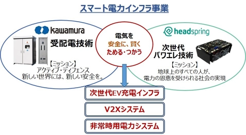 次世代電力インフラ事業の拡大・推進へ　 ヘッドスプリングと河村電器産業が資本・業務提携を締結