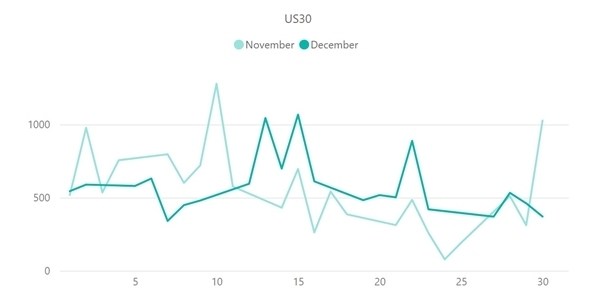 【ダウ平均株価(US30)のボラティリティ推移(対象月：2022年11月・12月)】