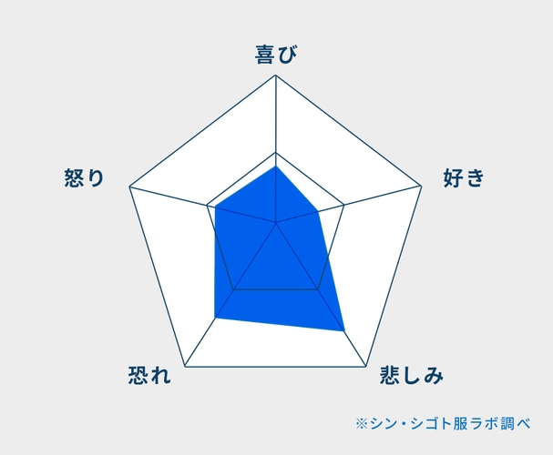 就活に対する感情