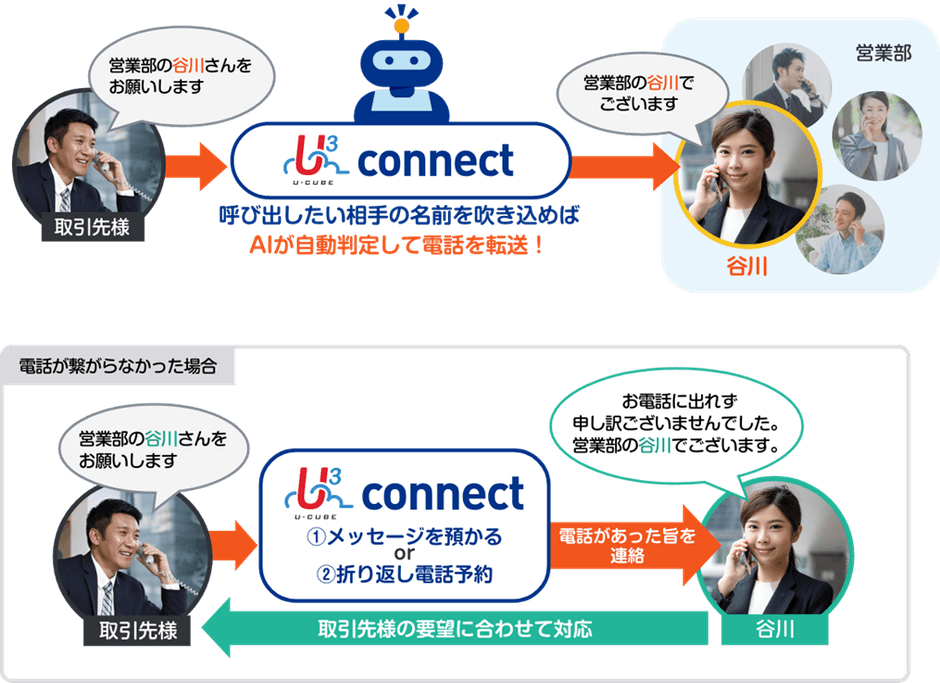 U³  connect 　取り次ぎイメージ