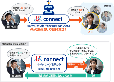 U³  connect 　取り次ぎイメージ