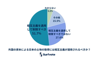 社会課題に参加できるSNS Surfvote結果公表「外国の資本による日本の土地の取得には相互主義が適用されるべきか？」