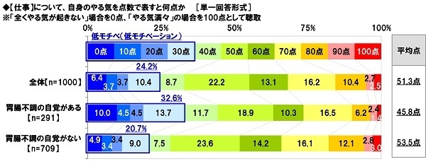 【仕事】について、自身のやる気を点数で表すと何点か