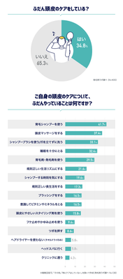 ご自身の頭皮のケアについて、ふだんやってることは何ですか?