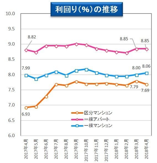 【健美家PR】利回りの推移　収益物件 市場動向マンスリーレポート201805