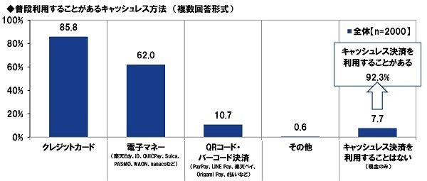 普段利用することがあるキャッシュレス方法