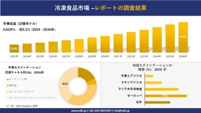 冷凍食品市場の発展、傾向、需要、成長分析および予測2024ー2036年