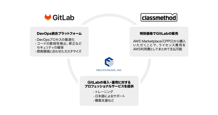 協業におけるクリエーションラインと各社の役割と提供サービス