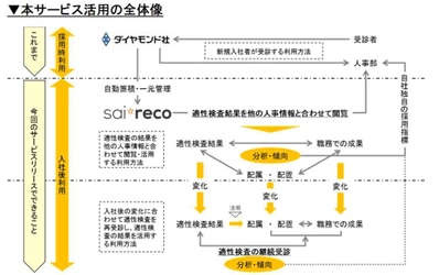 ダイヤモンド社／適性検査シリーズ　Web診断サービス(DPI等)の 「サイレコ」へのデータ連携の自動化について