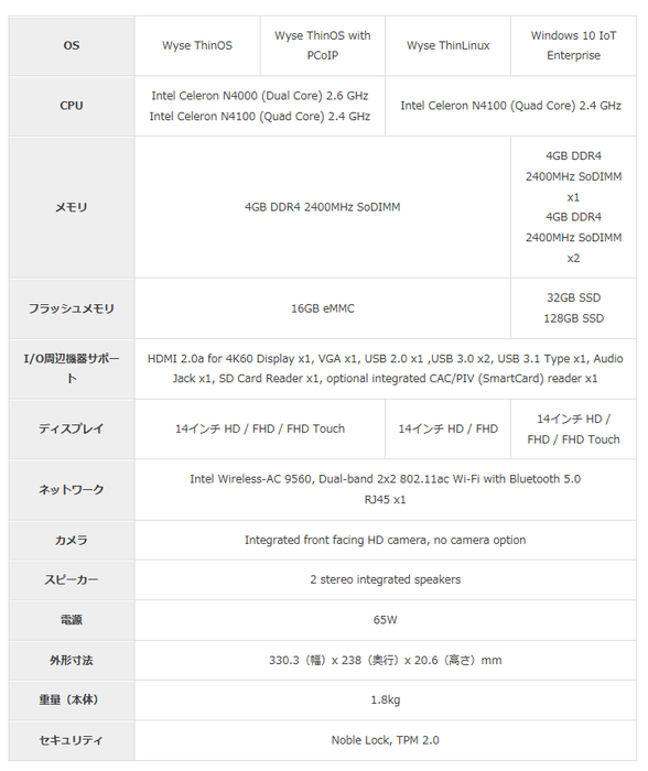 Wyse 5470スペック