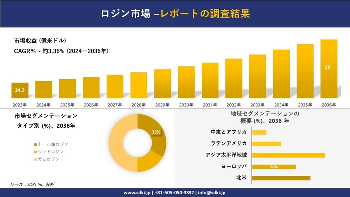 世界のロジン産業概要レポート