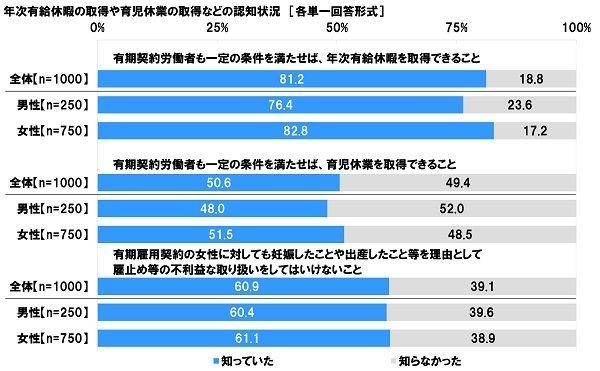 年次有給休暇の取得や育児休業の取得などの認知状況