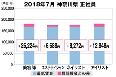 2018年7月　美容業界における採用時の給料調査【神奈川版】 （美プロ調べ）