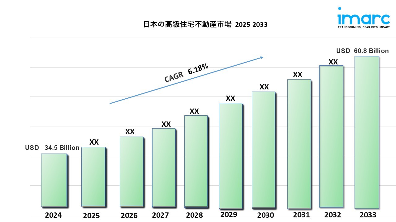 日本の高級住宅不動産市場規模は2033年までに608億米ドルに達し、年平均成長率6.18%で成長すると予測