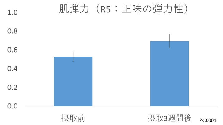 ノニ果汁・魚由来コラーゲンペプチド含有ドリンク摂取による 肌弾力改善を確認　 第25回日本未病システム学会学術総会で発表