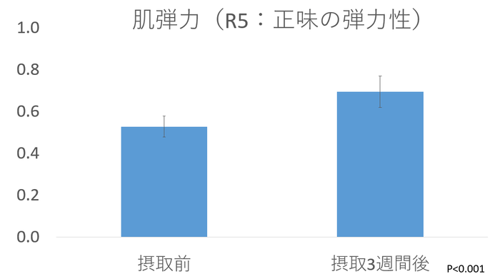 肌弾力の結果(R5)